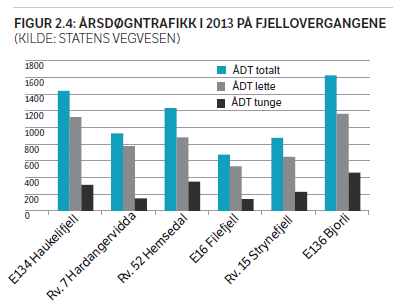 E136 Romsdalen E136 gjennom Romsdalen er hovudtransportåra inn og ut av fylket mot Austlandet og er den mest trafikkerte aust vest overgangen i landet, både i tal bilar og tal tunge køyretøy.