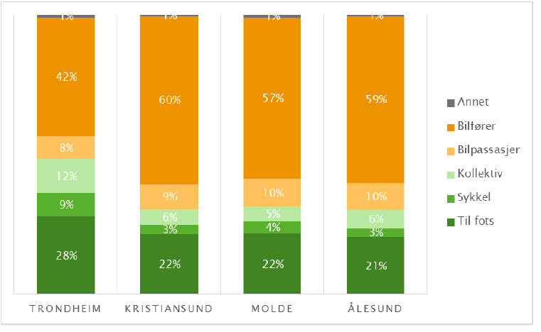 Trafikktal viser at Ålesund, Molde og Kristiansund har eit større samla transportarbeid med bil enn Trondheim. Dette betyr stadig aukande køar, meir forureining og stadig dårligare framkome.