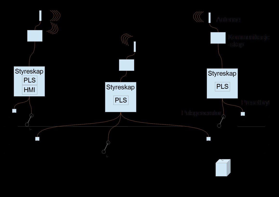 Figur 2: Systemskisse 1.4 Løsningsforslag Kværner ønsker å få levert en løsning som er minst like god som det nåværende systemet som er satt ut av drift.