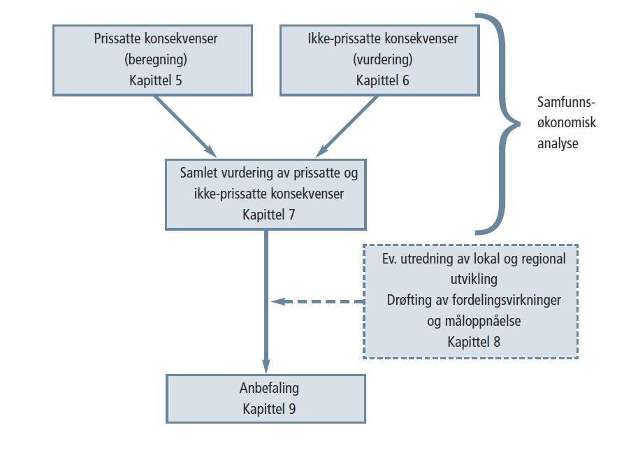 Samfunnsøkonomisk analyse 6 Samfunnsøkonomisk analyse Den samfunnsøkonomiske analysen i henhold til Håndbok 140 er benyttet for konsekvensutredning av vegtiltaket.