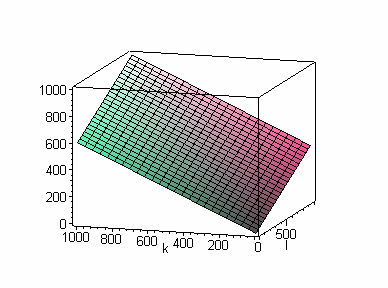 hvor innsatsvarene inngår i faste forhold (σ = 0). a) σ = 0 (Leontief) b) σ = 1 (Cobb-Douglas) c) σ = Figur 3.