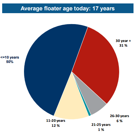 2.2.2 Gjennomsnittlig flåtealder Figur 9: Gjennomsnittlig flåtealder, 2015 Figuren ovenfor viser den gjennomsnittlige alderen som ligger på 17 år på alle rigger som går under betegnelsen flytere.
