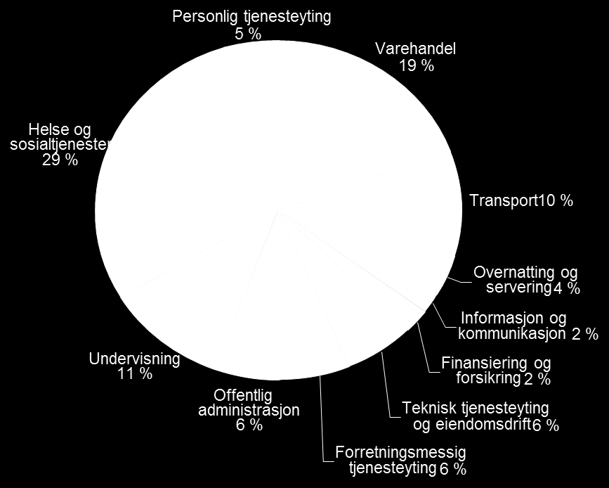 Regionen er viktig Varehandel og helse og sosial dominerer tjenestesektorene 140 135 130 125 120 115 110 105 100 95 90 140 135 130 125 120 115 110 105 100 95 90 Privat tjenesteyting i M & R