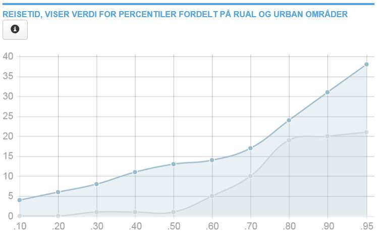 Reisetid med LV i Luster kommune Samlet reisetid til legevakt for 90 prosent av innbyggerne i Leikanger, Sogndal og Luster