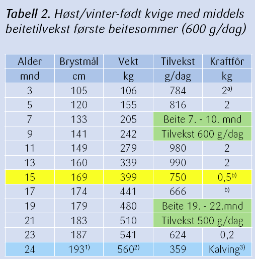 Kvige med to beitesomre OK beite (født høst/vinter) Standardtabell 830 g tilvekst 154 cm ved