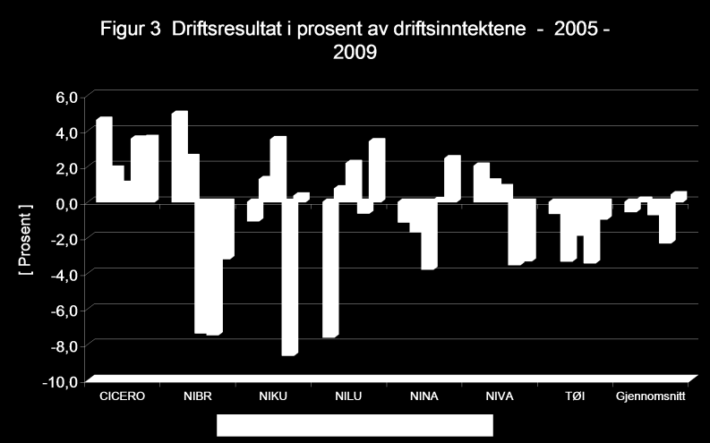 2005-2009 (se tabell 4). I 2009 var disse 985 millioner kroner. Det har vært en økning på 351 millioner kroner eller 55 prosent i perioden 2005-2009.