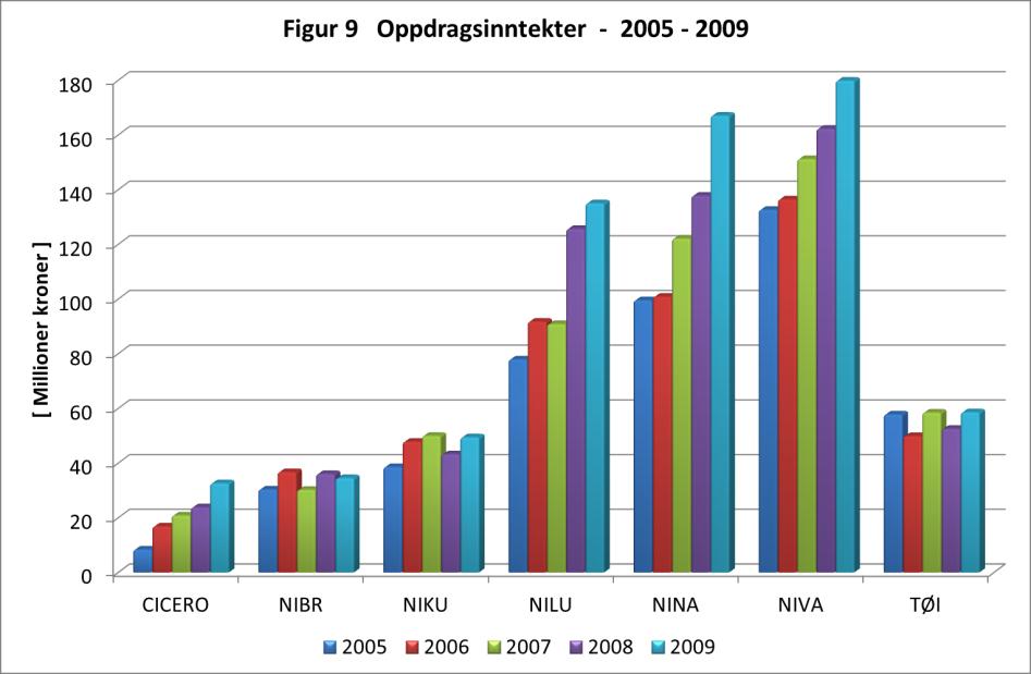 3.1.5 Oppdragsinntekter Oppdragsinntektene er den delen av driftsinntektene som kommer fra oppdrag for forvaltningen, næringslivet, utlandet og andre.