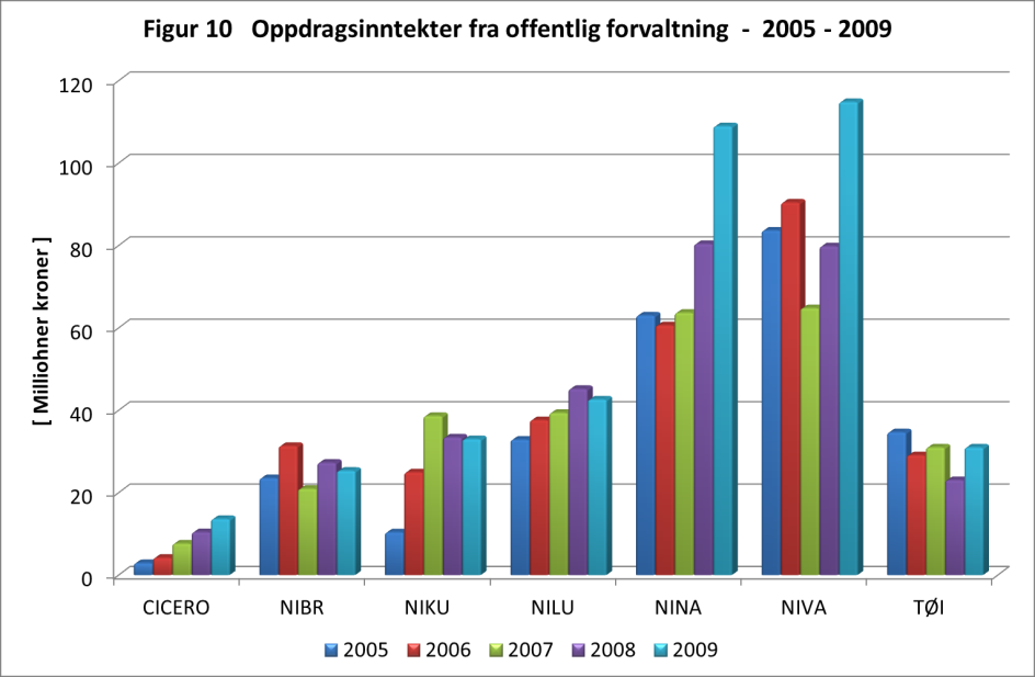 Økningen i perioden 2005 2009 er 212 millioner kroner eller 48 prosent. NILU, NINA og NIVA hadde størst økning i oppdragsinntektene.