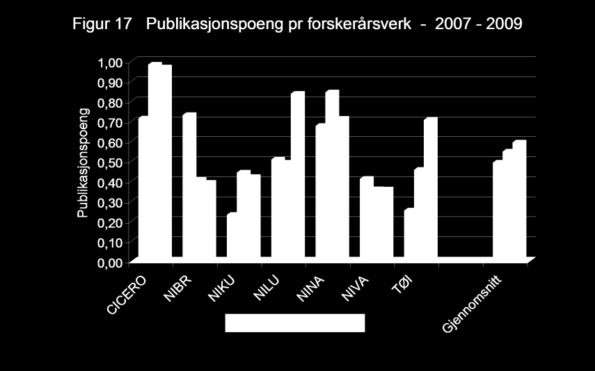 3.5 Prosjektportefølje Totalt oppga instituttene at de hadde 2 851 prosjekter med en ramme på 872 millioner kroner.