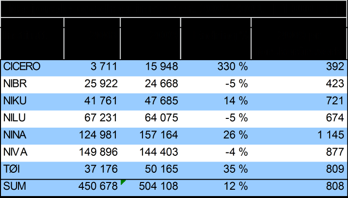 mens de resterende fem instituttene hadde vekst. Gjennomsnittet pr forskerårsverk for denne indikatoren er kr 187 000. Her ligger NILU svært høyt over og CICERO kommer på en solid andreplass.