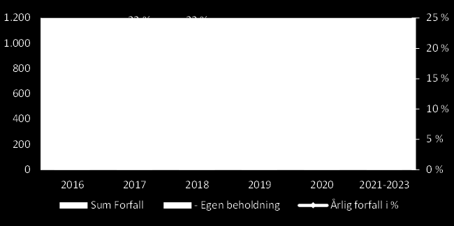 4.4.3 Forfallstruktur Den eksterne fundingen pr. 31. desember 2015 har følgende forfallsstruktur; 4.