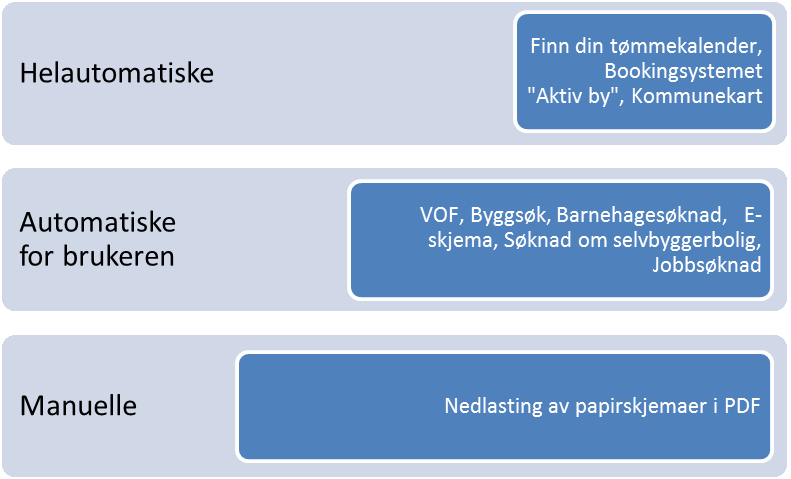 Figur 1- Tjenestetrappen VOF Varsle om feil VOF er en selvbetjent meldingstjeneste for innbyggerne i Stavanger kommune der man kan registrere feil om vann, avløp, renovasjon, vei, park