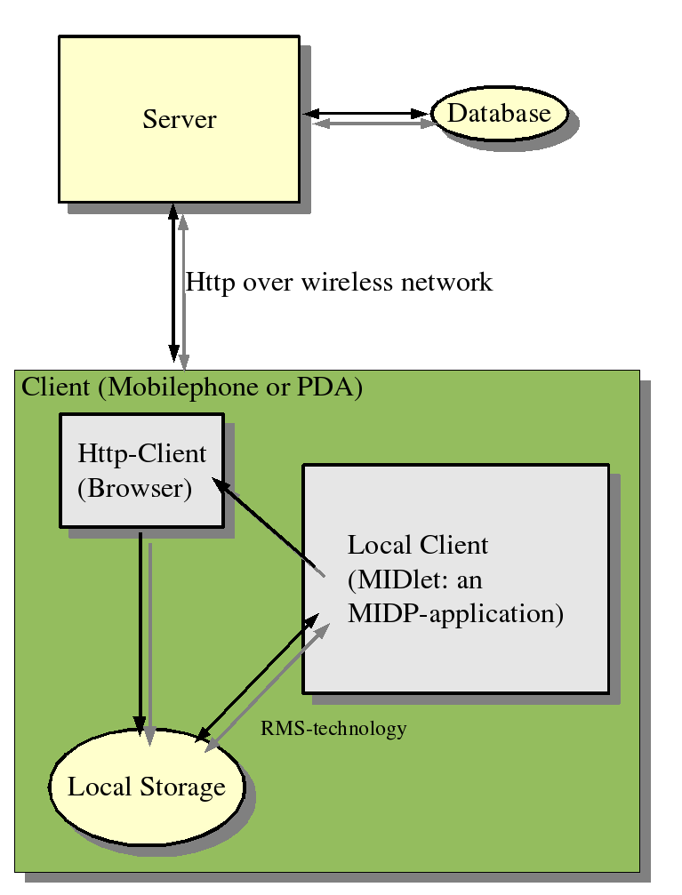3.3 Krav Figur 4: Klientmodell: Mobiltelefon/PDA-klient (grønn del) og server med database. Klient: Mobiltelefon eller PDA Transport: HTTP-protokoll. Server: Kjører på stasjonær PC.
