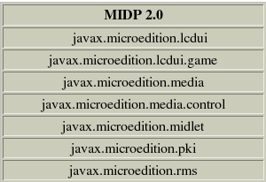 Figur 7: API er tilgjengelig fra MIDP 2.0 til kjerne-funksjonaliteten som allerede er tilgjengelig fra CLDC.