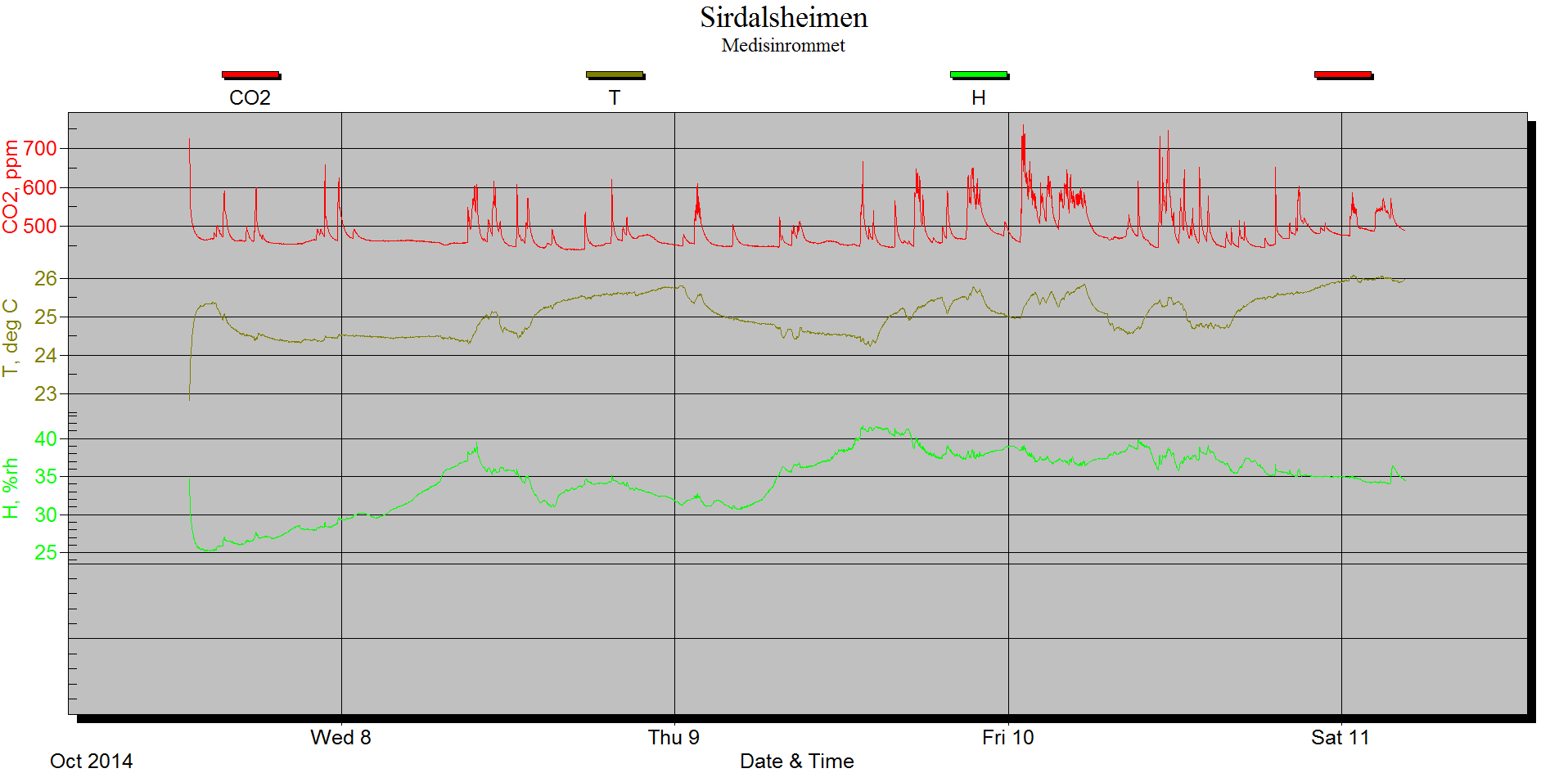 Målingene gikk kontinuerlig fra 7. til 11.