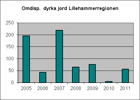 56 dekar dyrka jordbruksareal ble omdisponert til andre formål enn landbruk i Lillehammerregionen i 2011, noe som er på nivå med åra 2008 og 2009 (i 2010 var omdisponeringen bare 4 dekar).