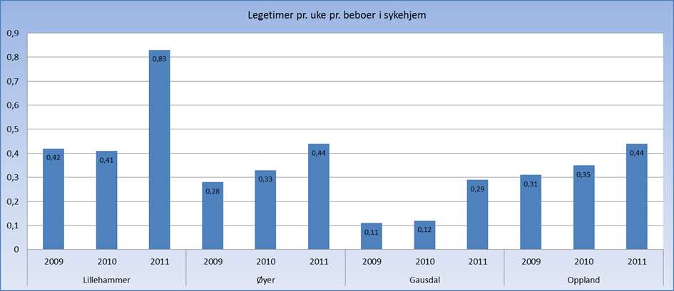 3.4.3 Lege- og fysioterapitjenester i sykehjem Kommunene er ansvarlig for å yte nødvendig helsetjeneste til alle som oppholder seg i kommunen. Ansvaret til kommunen innebærer bl.a. å tilby et forsvarlig helsetilbud i sykehjem, herunder legetjenester.