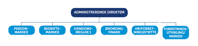 Navn Posisjon Forretningsadresse Antall EKBs Arild B Hansen (1969) Lillian E.