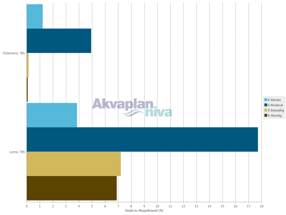 Figur 95. Arter i åpent hav som viser utslag i miljørisiko> 0,1 % av akseptkriteriet i noen skadekategori i juli. Figur 96.