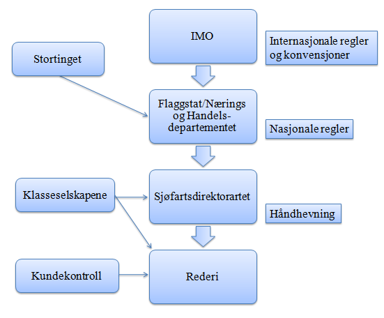 selv-regulerende strategi, og ble i sin tid regnet som en nyvinning innen maritim næring (Christophersen, 20