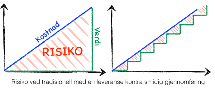 Smidig utviklingsmetodikk minsker risiko Brukerdrevet: Identifisering, utvikling og konfigurasjon i korte iterative sykluser etter prioritet Høyest prioriterte på plass tidlig Forbedre forståelsen av