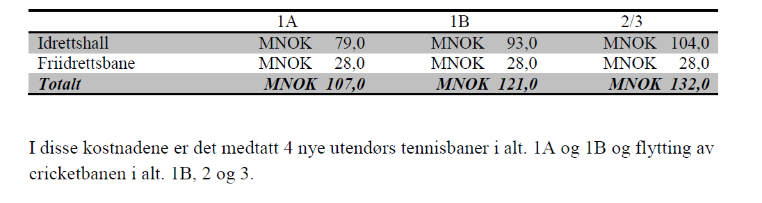 Berskaug friidrettsanlegg Tre hovedalternativer (1A, 1B, 2 og 3) Alt. 1A: Utvidelse av Berskaughallen og friidrettsbane lengst mot vest Alt.