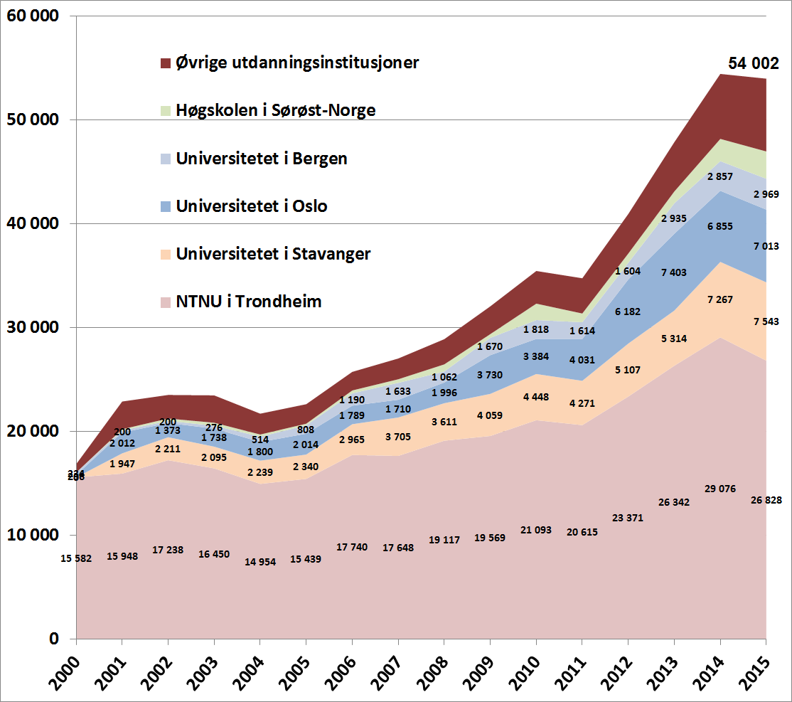 Figuren under viser utviklingen i sum søknader fordelt på utdanningsinstitusjon (institusjonsnavn per 2016).