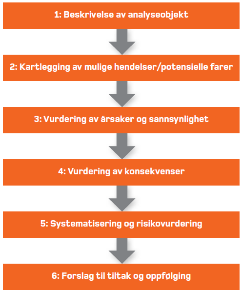 8 RISIKO- OG SÅRBARHETSANALYSE Figur 1 Gangen i kartlegging og dokumentasjonsarbeidet. Illustrasjonen er henta frå Direktoratet for sikkerhet og beredskap sin rettleiar 1.