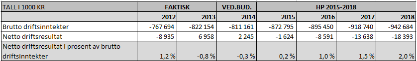 Tabellen nedenfor viser finansielle nøkkeltall fra KOSTRA.