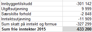 DRIFTSINNTEKTER Skatt og rammetilskudd Det er lagt til grunn et anslag for nominell vekst i frie inntektene 2,4 prosent fra regulert budsjett 2014 til budsjettet for 2015.