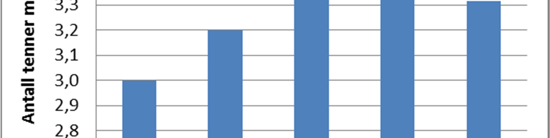 18-åringer i Akershus hadde gjennomsnittlig 3,3 tenner med hull i 2015, og dette er en bedre situasjon enn i 2010 (3,9 hull).