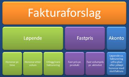 176 Fakturering i PowerOffice er meget effektiv enten du fakturerer løpende, akonto eller fastpris.