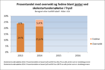 FOLKEHELSEOVERSIKT FOR TRYSIL KOMMUNE Figur 42. Figur 43.