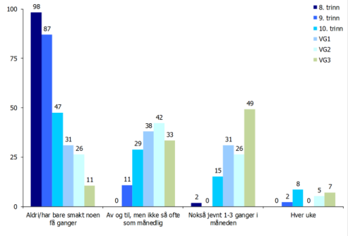 F O L K E H E L S E O V E R S I K T F O R T R Y S I L K O M M U N E 3.5.7 Alkohol Status Figur 51 viser inntak av alkohol blant elevene på ungdomsskolen.
