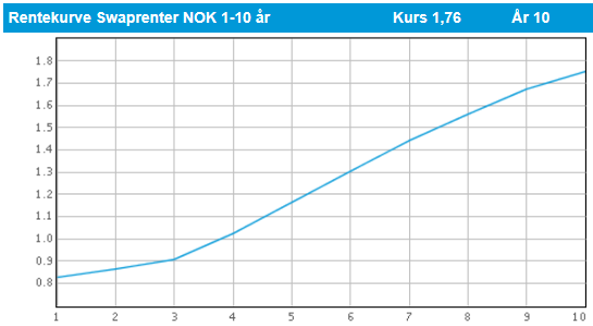 Kommunalbanken rentekurve i kommende 10-års periode: Grafen ved siden av viser Kommunalbankens syn på rentemarkedet i kommende 10-års periode.