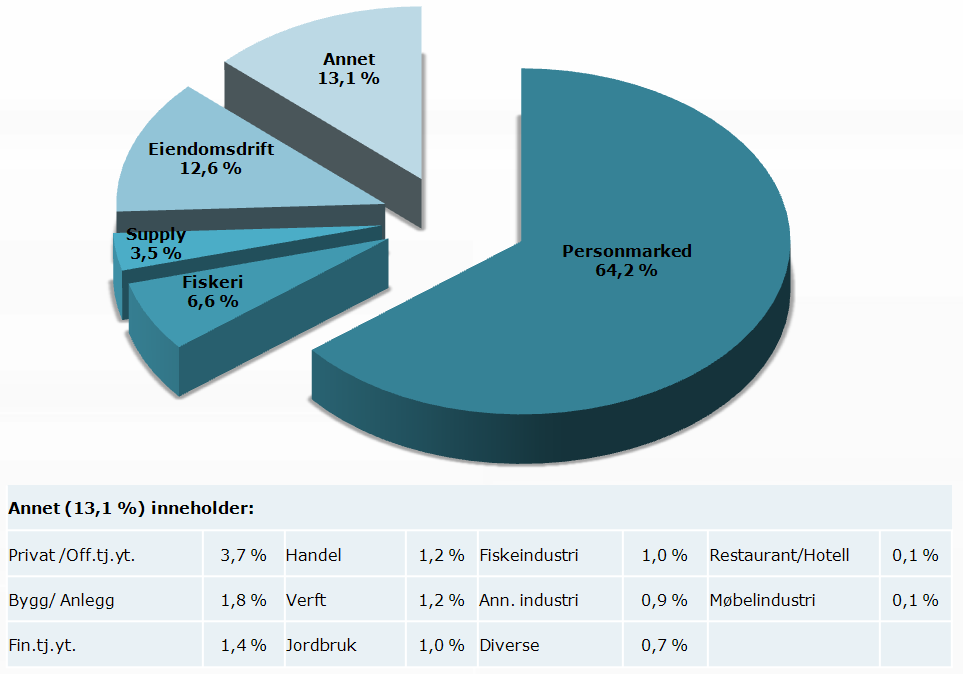 Personmarked 24 355 24 823 25 295 25 590 26 264 26 958 27 650 28 204 29 115 Næringslivsmarked 14 892 16 030 15 406 15 105 15 780 15 670 16 090 16 739 16 245 Figuren nedenfor illustrerer