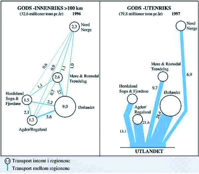 Kapittel 6 St.meld. nr. 46 92 6.2 Etterspørsel etter lange transporter 6.2.1 Nærmere om godstransporter De tyngste godstransportstrømmene er knyttet til Østlandet.