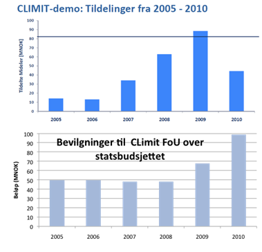 Forskningsprosjektene er delt i tre typer: Kompetanseprosjekter med bedriftsmedvirkning, der en forskningsinstitusjon står som søker.