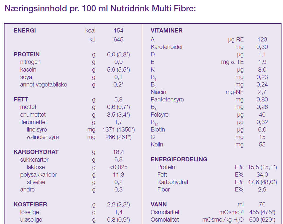 Fettfrie næringsdrikker Inneholder alle livsviktige næringsstoffer men mangler essensielle fettsyrer (omega 3 & omega 6) Kalles ofte saft baserte, men de er egentlig kun fettfrie