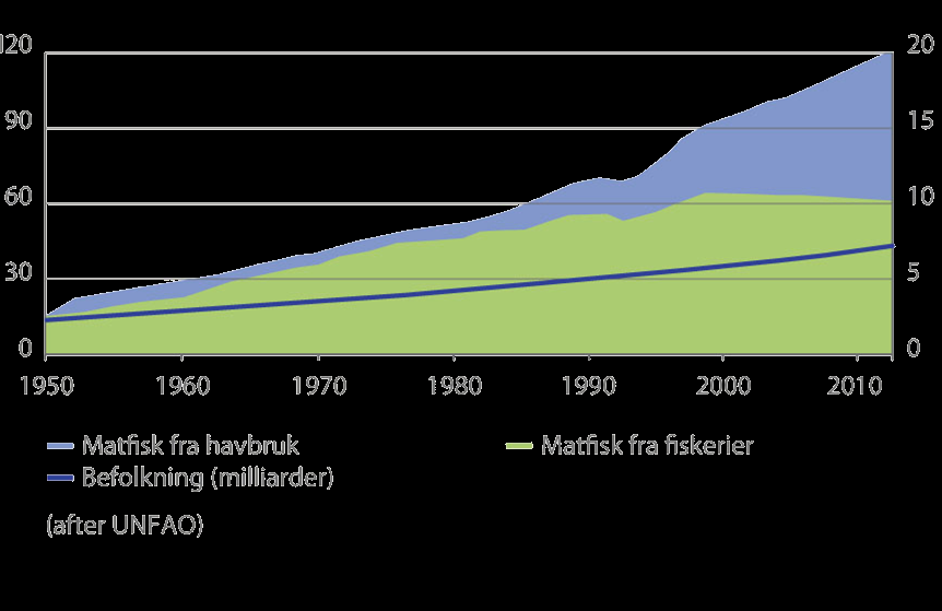 Millioner tonn Befolkning (milliarder) Havbruk er nødvendig for å møte økende