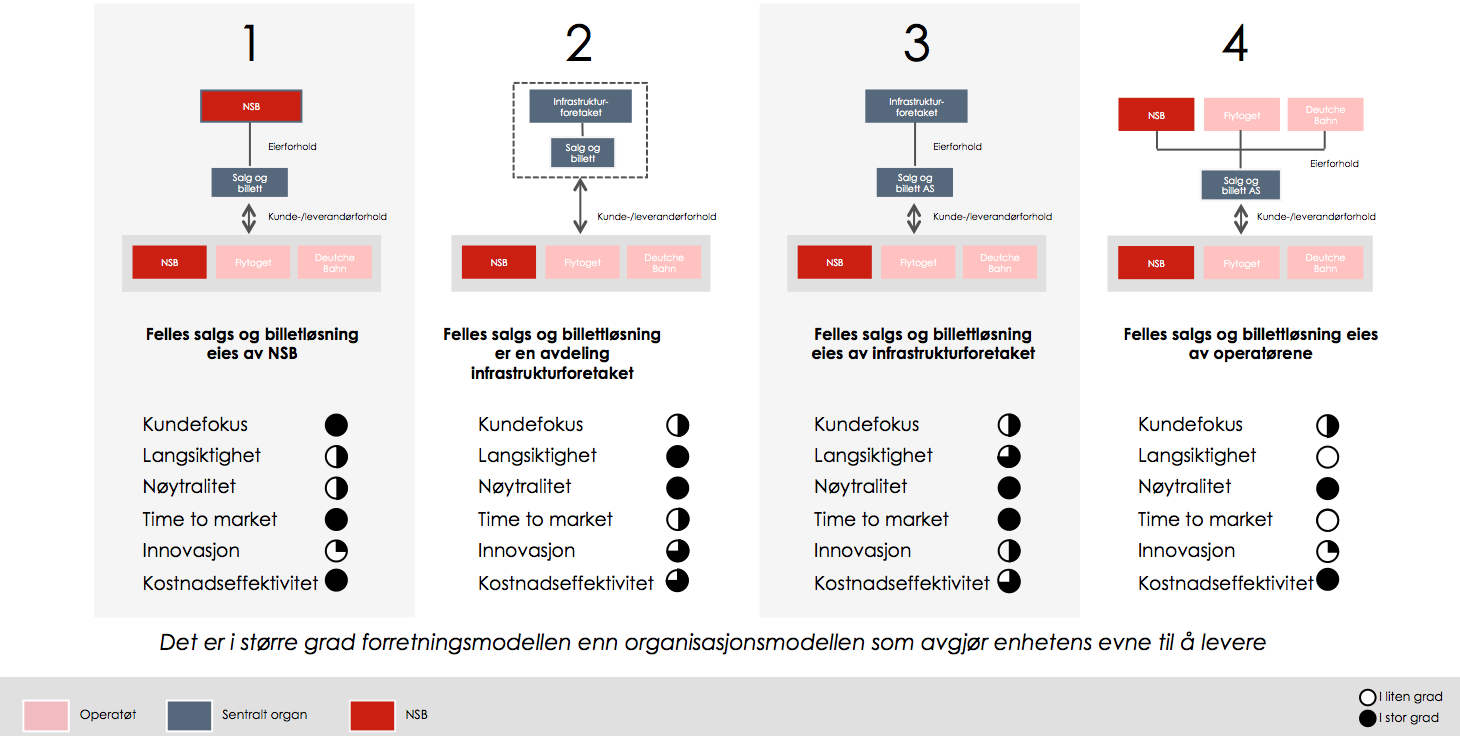 17 4.2 Anbefalt løsning for eierskap til salgs- og billettsystemer De fire alternative modellene er vurdert basert på seks overordnede kriterier, og evalueringen er illustrert i figur 10 nedenfor.