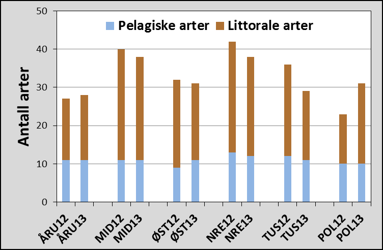 Figur 9. Artsantall av vannlopper og hoppekreps i Årungen (ÅRU), Midtsjøvann (MID), Østensjøvann (ØST), Nærevann (NRE), Tussetjern (TUS) og Pollevann (POL) (øverste figur).