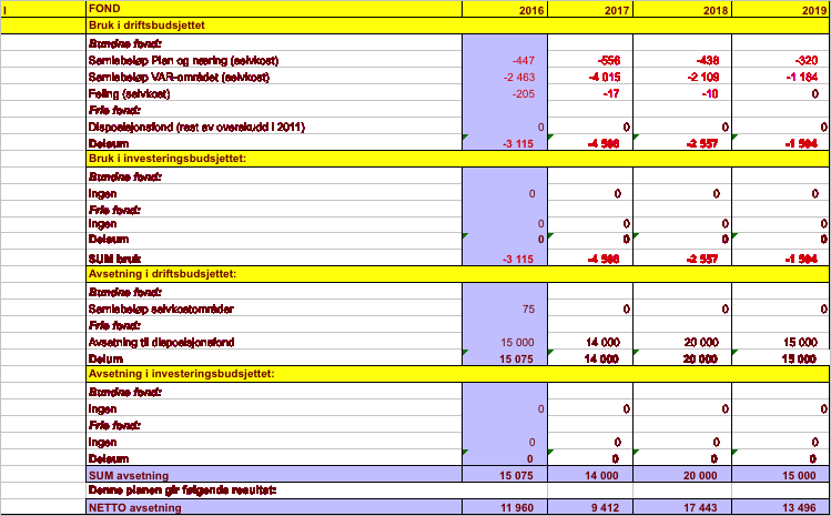 113/15 Budsjettjustering investeringsregnskapet 2015 Formannskapets innstilling: 1.