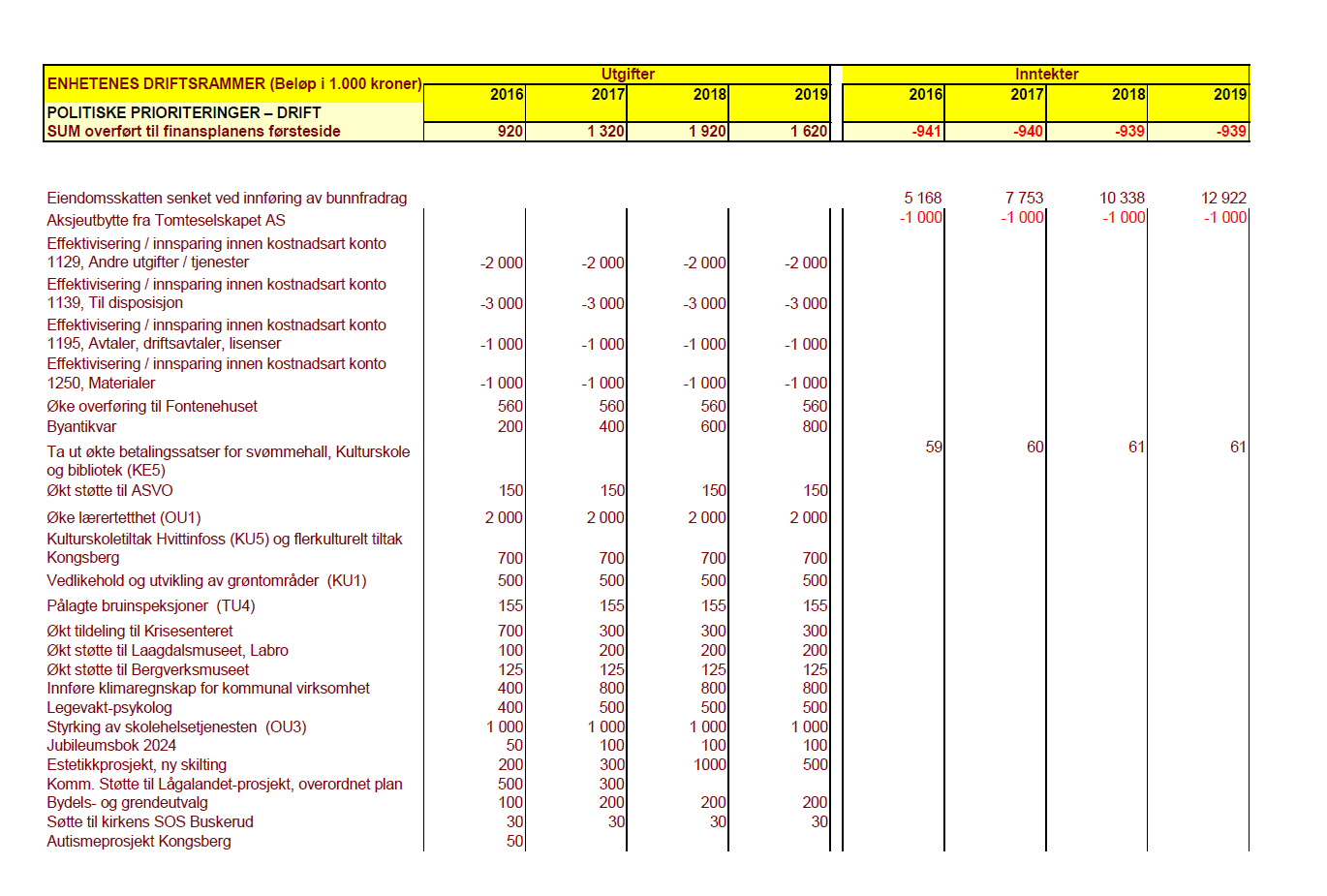 Forslag til innstilling Del A: 1) Det fremlagte forslag til årsbudsjett for 2016 og handlingsprogram 2016-2019 for Kongsberg kommune vedtas.