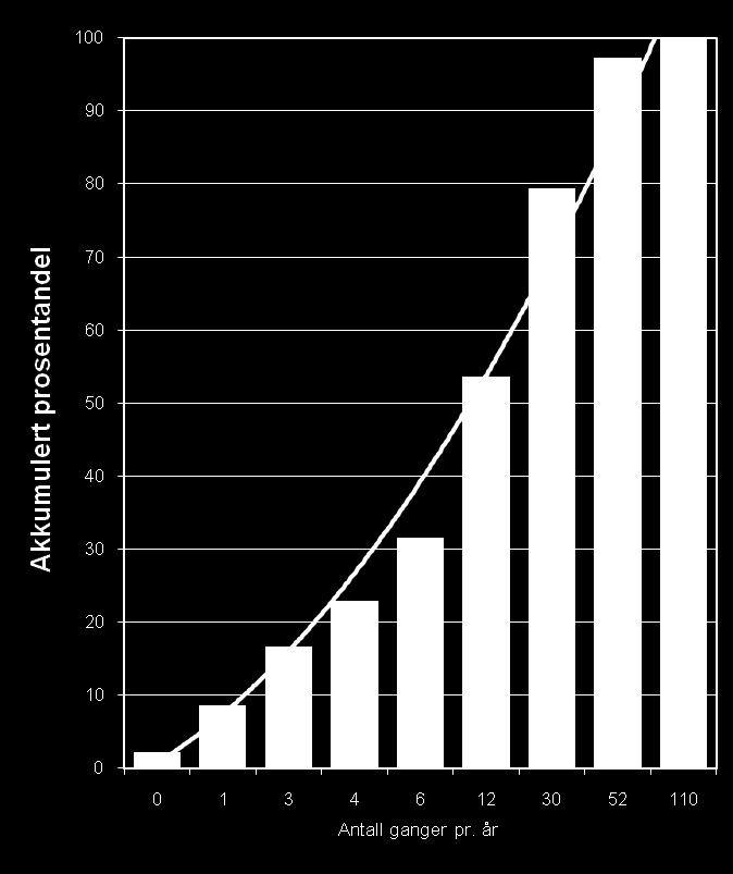 Hvor mye (ikke bearbeidet) torsk spiser vi i Norge? Torskeelskerne Utgjør: ca. 630.000 personer 1) (20%). Spiser til sammen 5,6 mill kg. torsk pr. år.