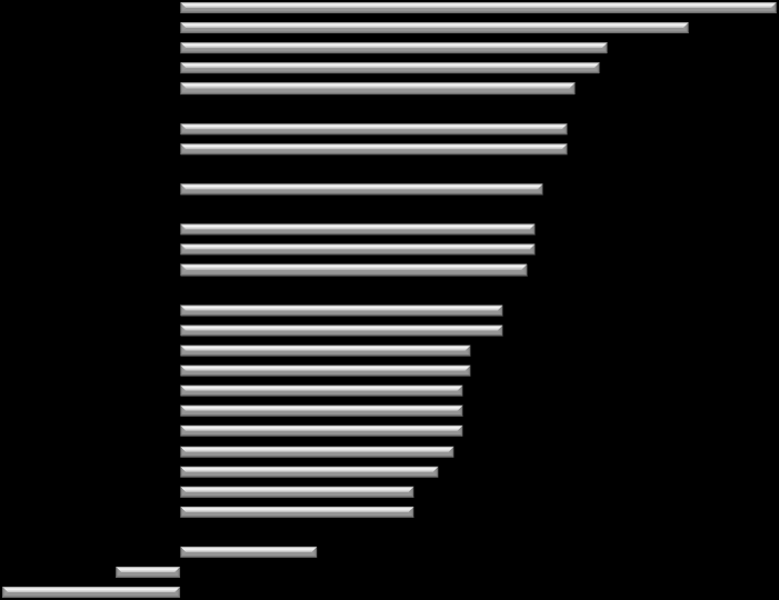 Omdømme indeksen på på tvers tvers av av virksomheter (fra TNS Gallup Norges syndikerte TRI*M TRI*M undersøkelse undersøkelse for 2009) for 2009) -22 Skandiabanken Norges Bank StatoilHydro Hydro