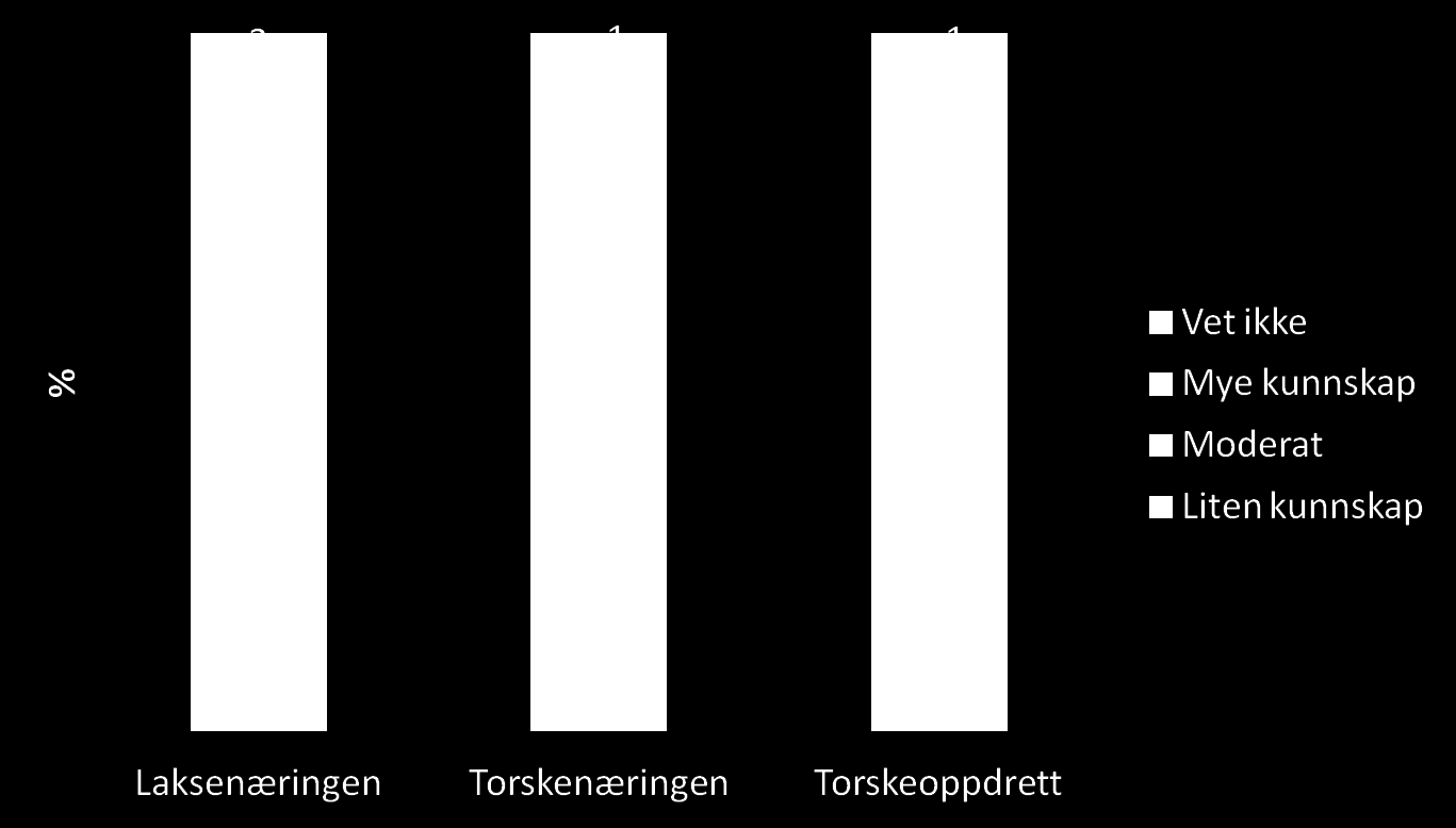 Lavt kjennskap/kunnskap om