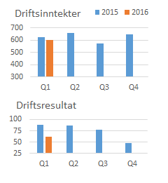 Kvartalsrapport 1.