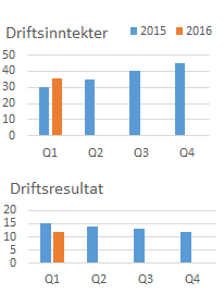 Kvartalsrapport 1. kvartal 2016 Side 6 printing. Selskapets leveranser av pulver har som planlagt fortsatt å øke. Selskapet har i 1. kvartal fått godkjent flere store systemleveranser.