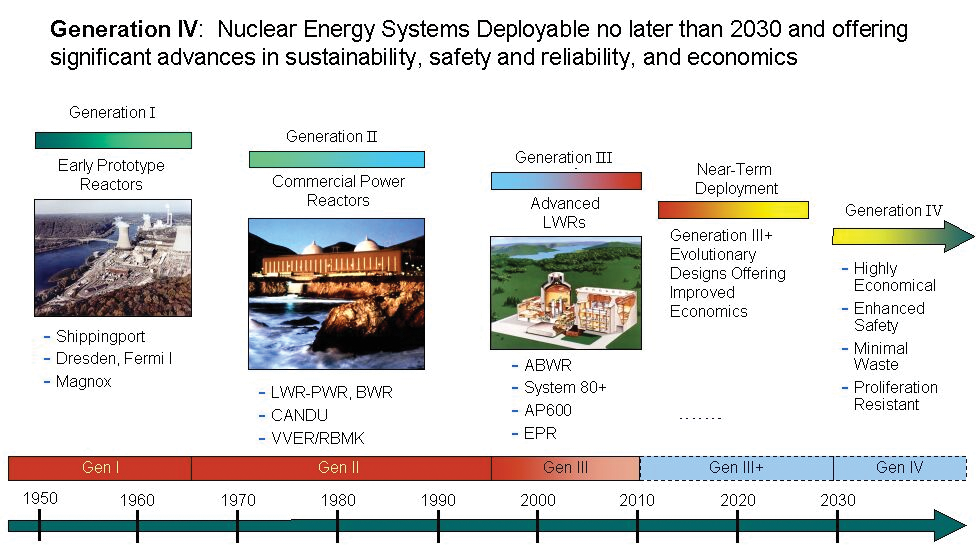 Under OECD-Nuclear Energy Agency arbeider et eget forum (GIF) med utviklingen av slike reaktorer. Med i forumet er blant andre USA, Japan, Kina, Russland og Euratom. Ifølge OECD-NEA kan 4.